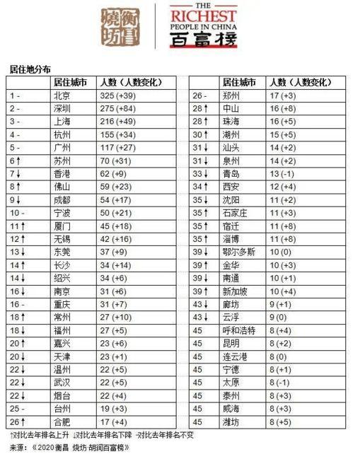 最新爆料中国首富名单,新晋富豪崛起，行业巨头稳居前列”  第3张