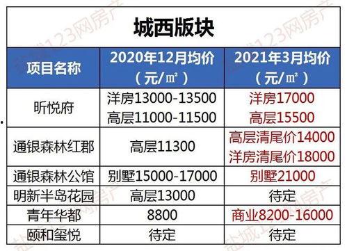 盐城房价最新爆料,涨跌动态一览无余 第2张 盐城房价最新爆料,涨跌动态一览无余 第2张