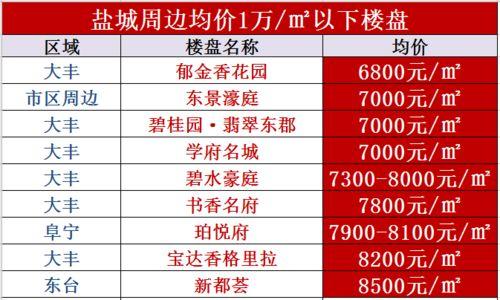 盐城房价最新爆料,涨跌动态一览无余 第3张 盐城房价最新爆料,涨跌动态一览无余 第3张